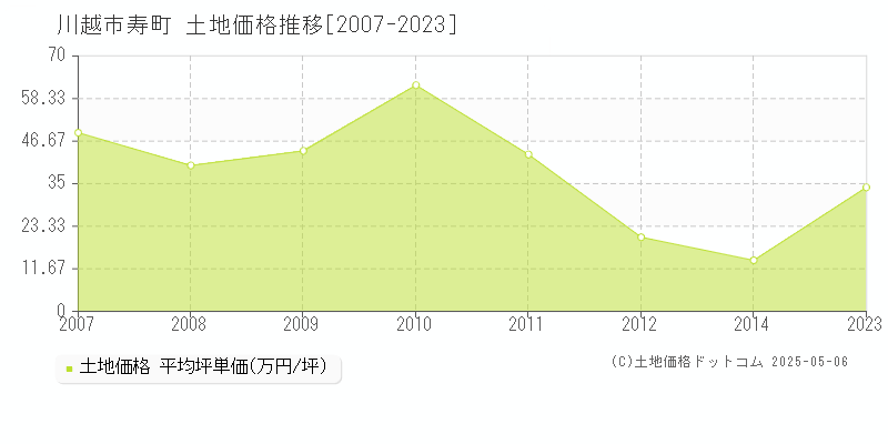 寿町(川越市)の土地価格推移グラフ(坪単価)[2007-2023年]