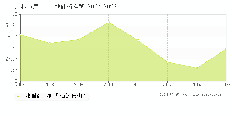 川越市寿町の土地価格推移グラフ 