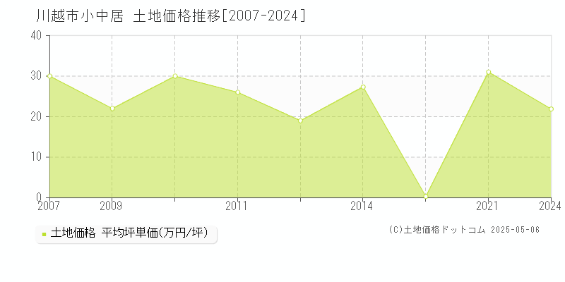 小中居(川越市)の土地価格推移グラフ(坪単価)[2007-2024年]