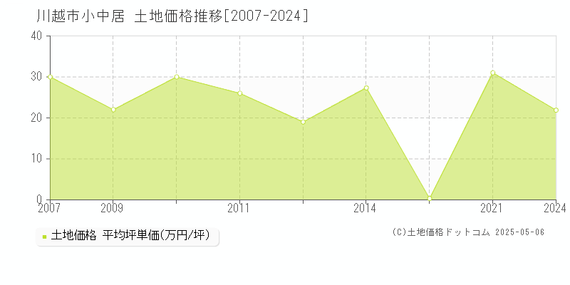 川越市小中居の土地価格推移グラフ 