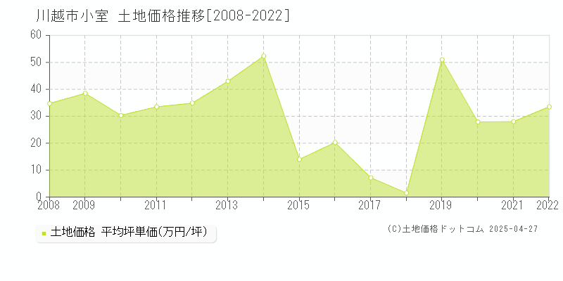 川越市小室の土地価格推移グラフ 