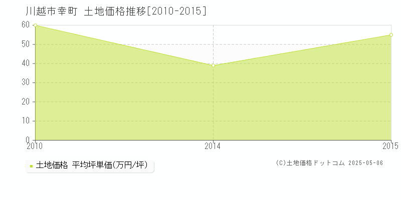 幸町(川越市)の土地価格推移グラフ(坪単価)[2010-2015年]