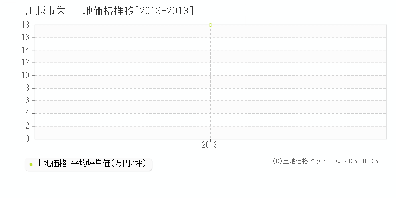 川越市栄の土地取引価格推移グラフ 