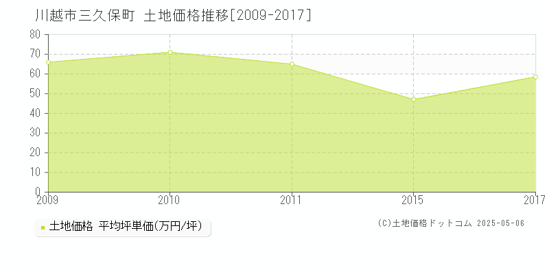 三久保町(川越市)の土地価格推移グラフ(坪単価)[2009-2017年]