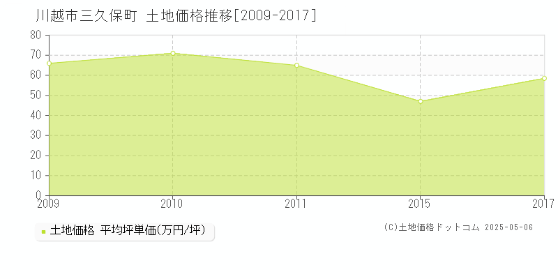 川越市三久保町の土地取引価格推移グラフ 