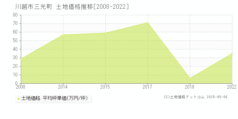 三光町(川越市)の土地価格推移グラフ(坪単価)[2008-2022年]