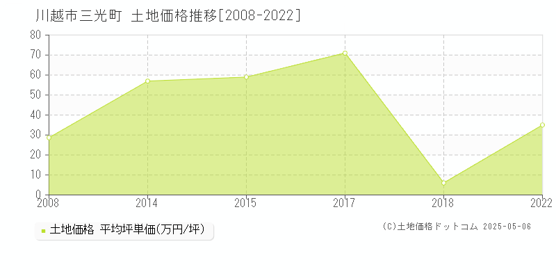 川越市三光町の土地価格推移グラフ 