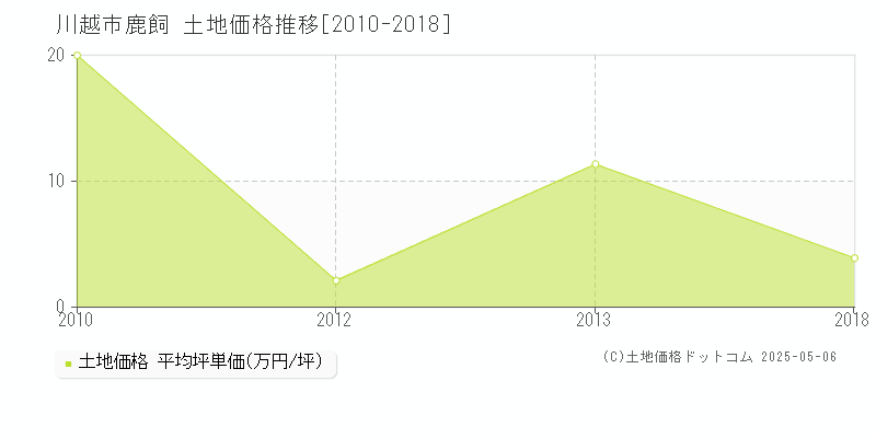 鹿飼(川越市)の土地価格推移グラフ(坪単価)[2010-2018年]
