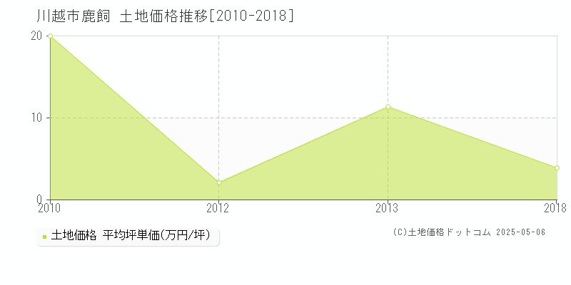 川越市鹿飼の土地取引価格推移グラフ 