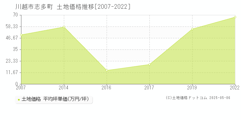 川越市志多町の土地価格推移グラフ 