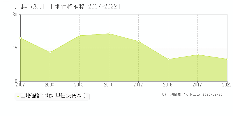 渋井(川越市)の土地価格推移グラフ(坪単価)[2007-2022年]