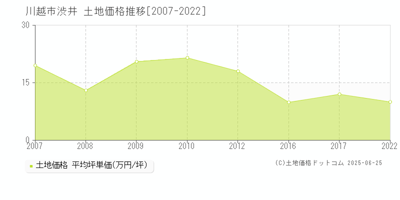 川越市渋井の土地価格推移グラフ 