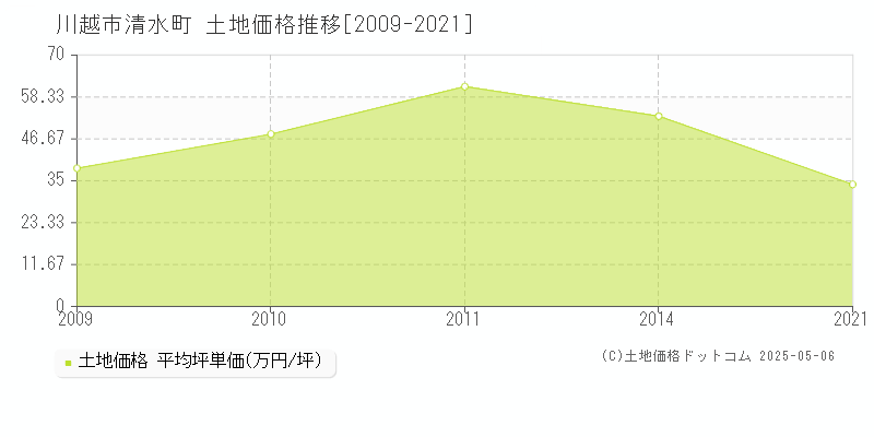 川越市清水町の土地価格推移グラフ 