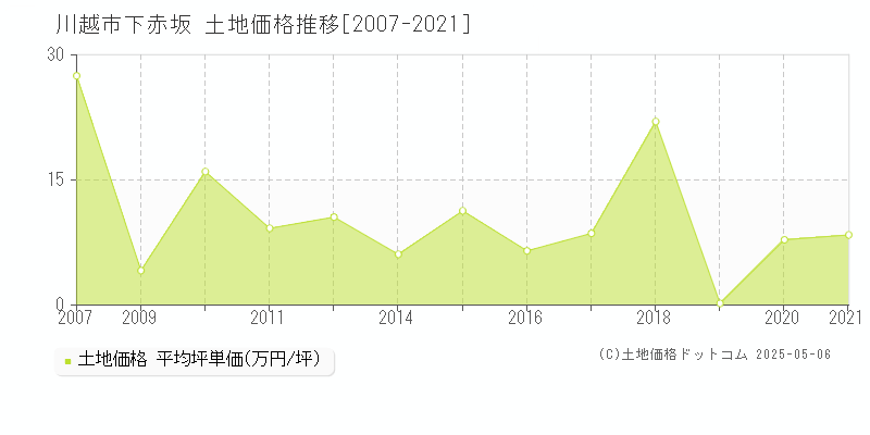 川越市下赤坂の土地価格推移グラフ 