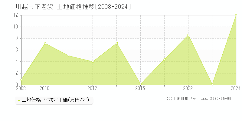 下老袋(川越市)の土地価格推移グラフ(坪単価)[2008-2024年]