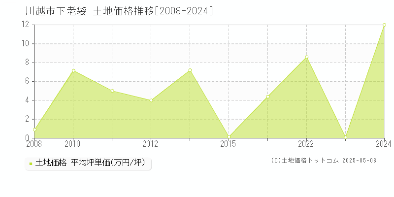 川越市下老袋の土地価格推移グラフ 