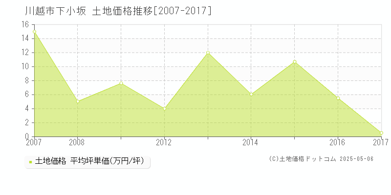 下小坂(川越市)の土地価格推移グラフ(坪単価)[2007-2017年]