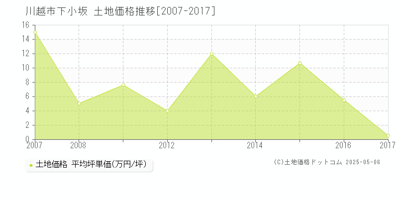 川越市下小坂の土地取引事例推移グラフ 