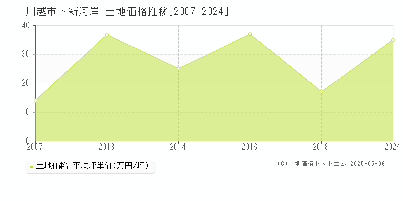 下新河岸(川越市)の土地価格推移グラフ(坪単価)[2007-2024年]