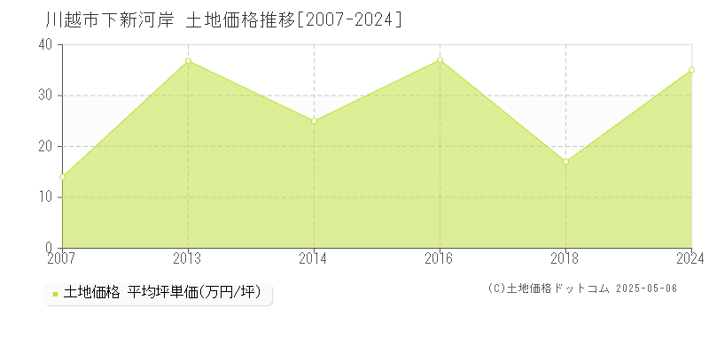 川越市下新河岸の土地価格推移グラフ 