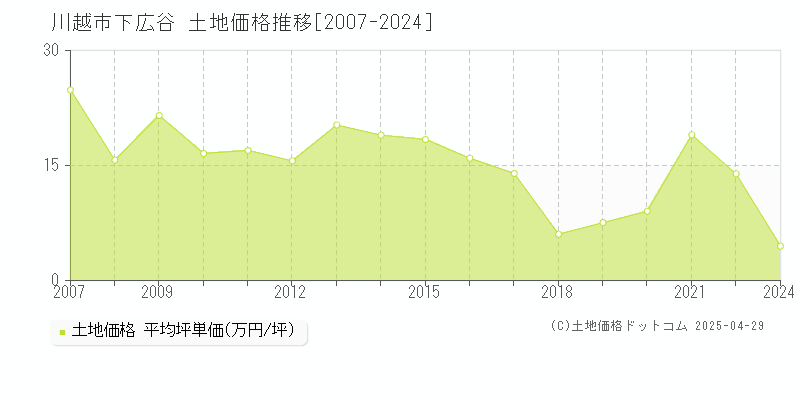 川越市下広谷の土地価格推移グラフ 