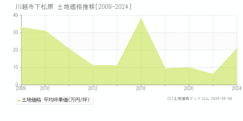 下松原(川越市)の土地価格推移グラフ(坪単価)[2009-2024年]