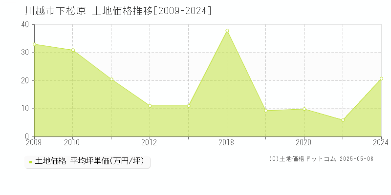 川越市下松原の土地価格推移グラフ 