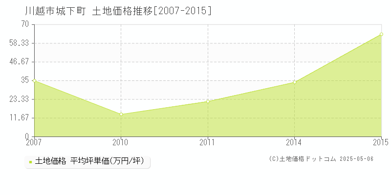 城下町(川越市)の土地価格推移グラフ(坪単価)[2007-2015年]