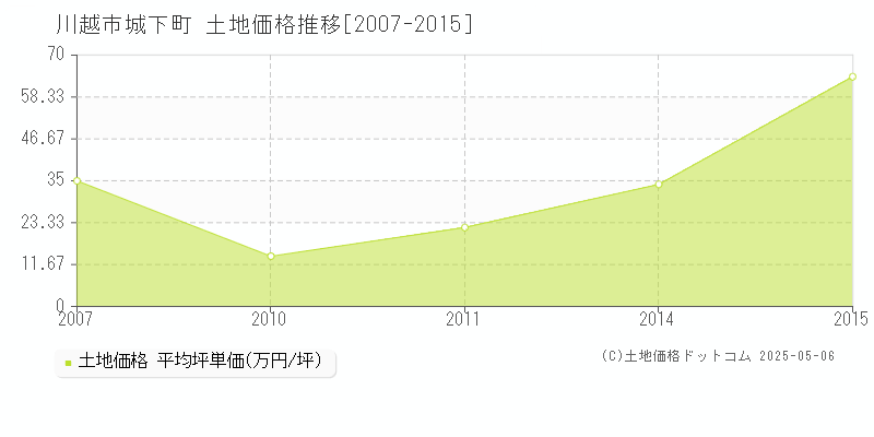 川越市城下町の土地価格推移グラフ 