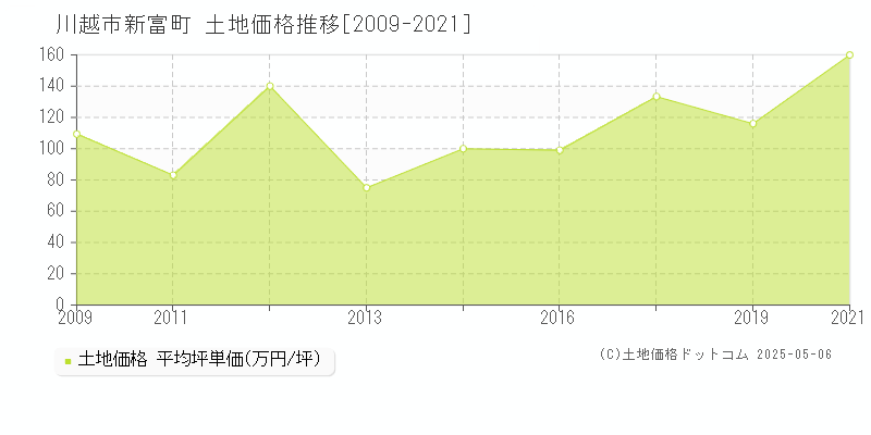 新富町(川越市)の土地価格推移グラフ(坪単価)[2009-2021年]
