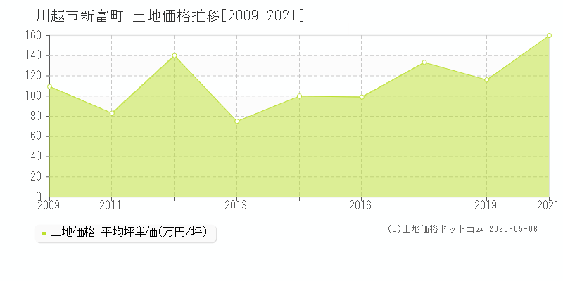 川越市新富町の土地価格推移グラフ 