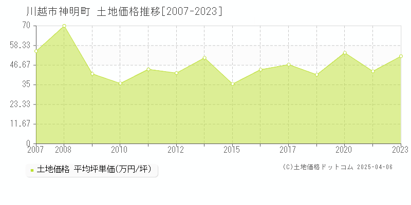 川越市神明町の土地取引価格推移グラフ 