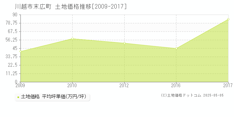 末広町(川越市)の土地価格推移グラフ(坪単価)[2009-2017年]