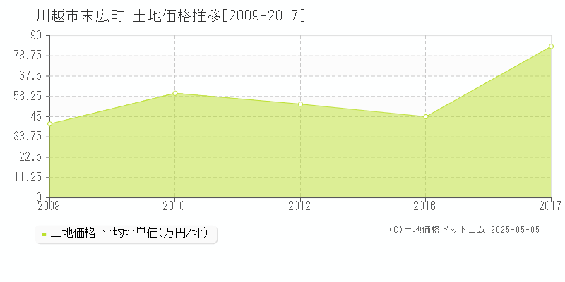 川越市末広町の土地価格推移グラフ 