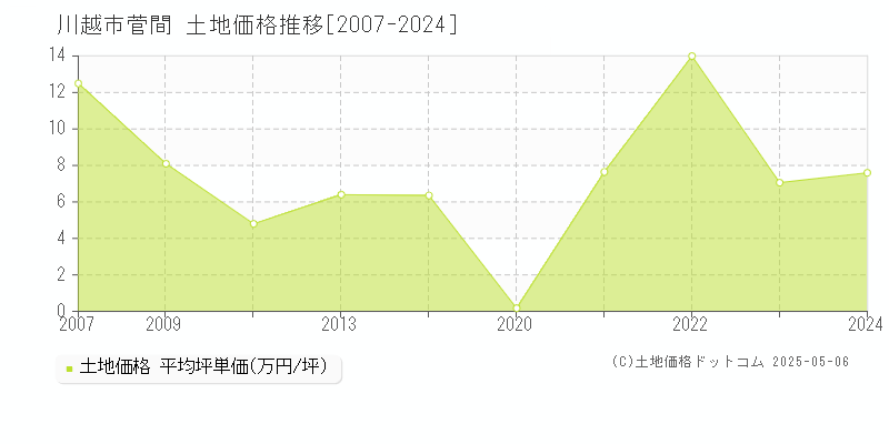 菅間(川越市)の土地価格推移グラフ(坪単価)[2007-2024年]