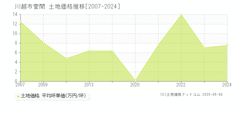 川越市菅間の土地取引価格推移グラフ 