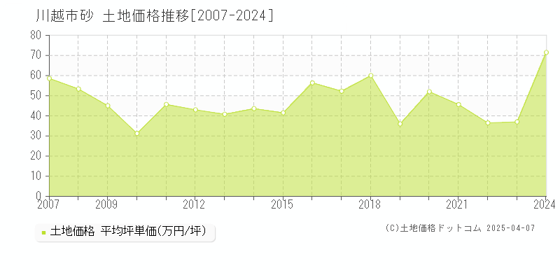 川越市砂の土地価格推移グラフ 