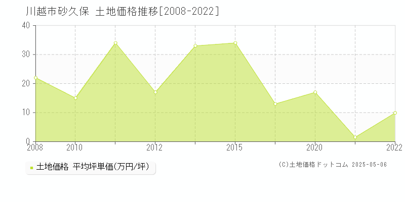 川越市砂久保の土地価格推移グラフ 