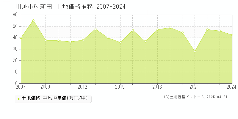 川越市砂新田の土地価格推移グラフ 