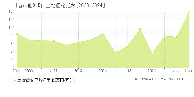 川越市仙波町の土地価格推移グラフ 