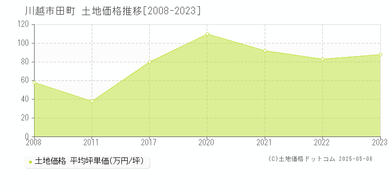 田町(川越市)の土地価格推移グラフ(坪単価)[2008-2023年]