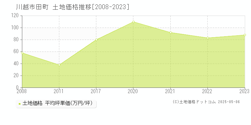 川越市田町の土地価格推移グラフ 