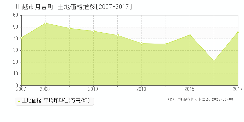 月吉町(川越市)の土地価格推移グラフ(坪単価)[2007-2017年]