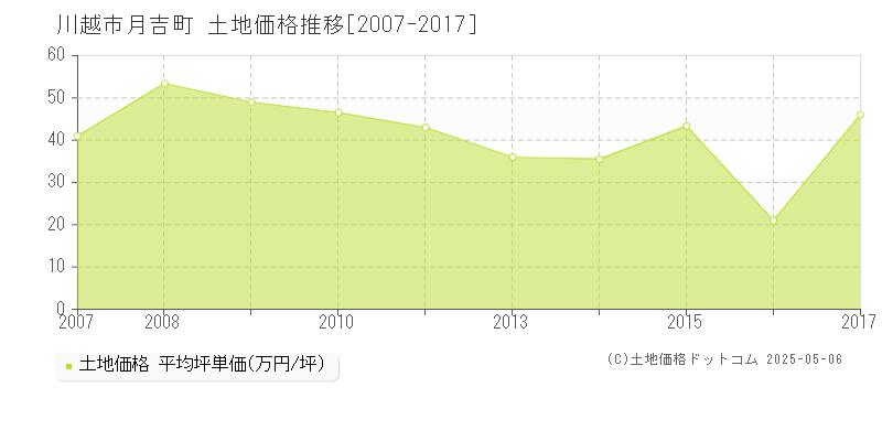 川越市月吉町の土地取引事例推移グラフ 