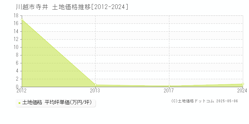 寺井(川越市)の土地価格推移グラフ(坪単価)[2012-2024年]