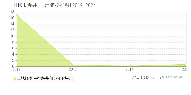 川越市寺井の土地価格推移グラフ 