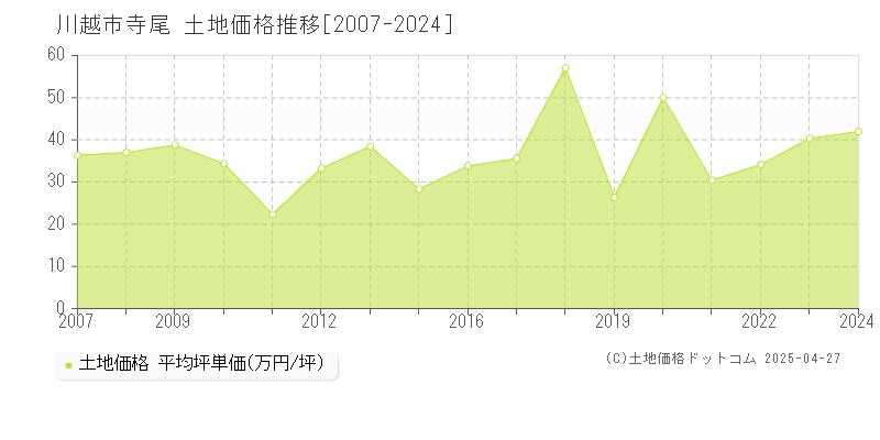 川越市寺尾の土地価格推移グラフ 