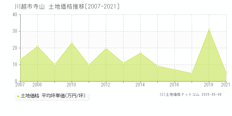 寺山(川越市)の土地価格推移グラフ(坪単価)[2007-2021年]