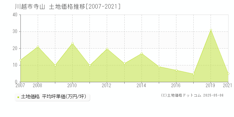 川越市寺山の土地価格推移グラフ 