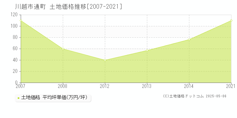 通町(川越市)の土地価格推移グラフ(坪単価)[2007-2021年]